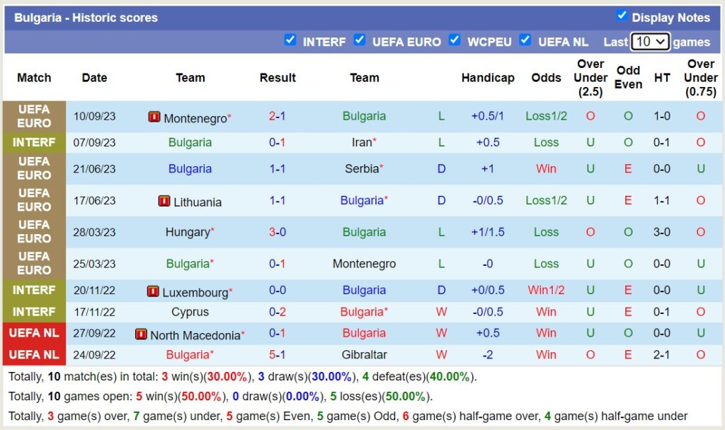 Thống kê 10 trận gần nhất của Bulgaria 