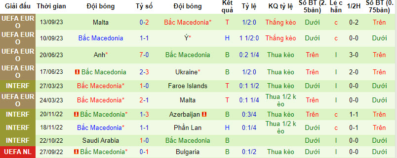 Thống kê 10 trận gần nhất của Macedonia